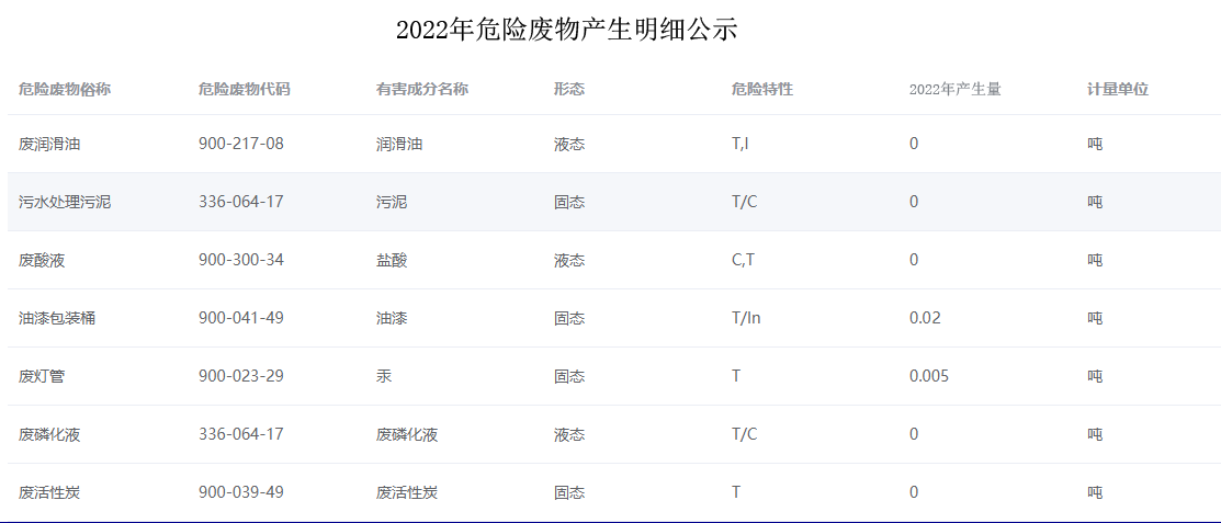 2022 年危廢產(chǎn)生明細(xì)